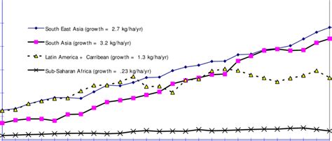 Regional Trends In Fertilizer Consumption Download Scientific Diagram