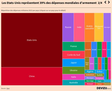 4 graphiques pour visualiser l envolée des dépenses militaires dans le