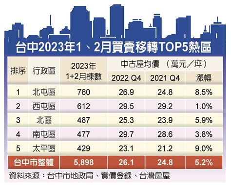 台中前2月買賣移轉 北屯稱霸 西屯亞軍 上市櫃 旺得富理財網