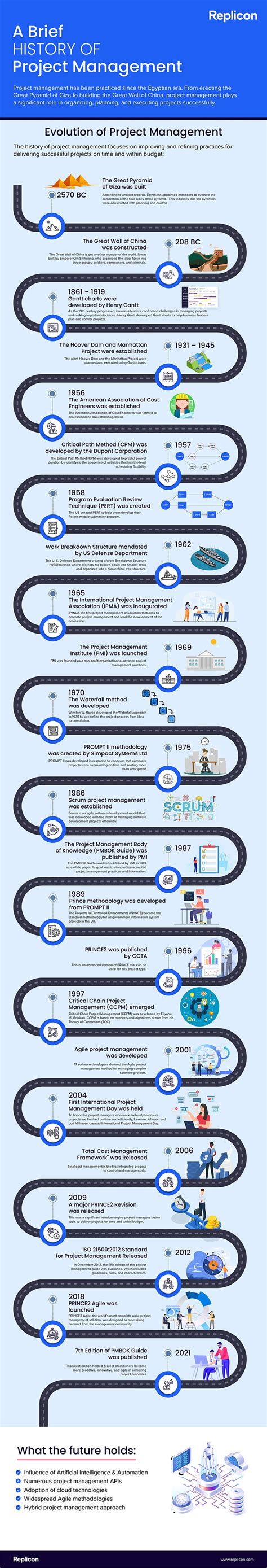 A Brief History Of Project Management Infographic Replicon