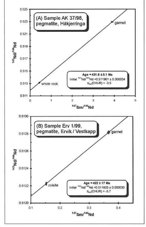 Figure From The Caledonian Tectono Metamorphic Evolution Of The