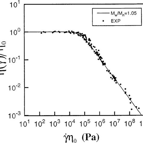 Model Eq Predictions Solid Line And Experimental Data