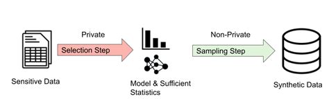 Popular Private Synthetic Data Framework Design Download Scientific