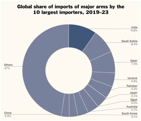 India Tops Global Arms Imports SIPRI Report 2019 23 PWOnlyIAS