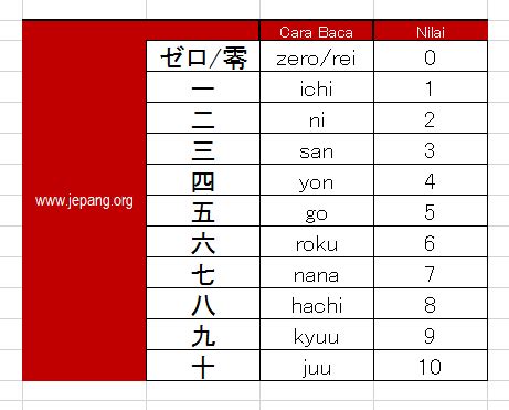 Angka Dalam Bahasa Jepang | Jepang.org