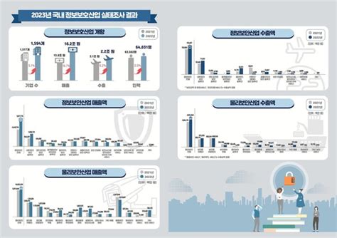 지난해 정보보호산업 매출 16조 원전년比 17↑