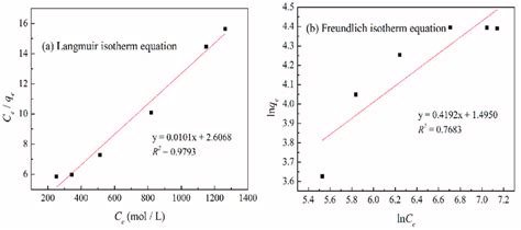 Langmuir A And Freundlich B Isotherm Equations Fitting Curves Of