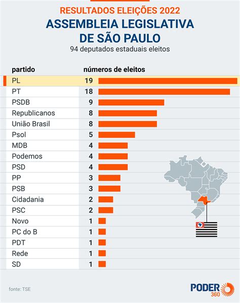 Saiba Quem São Os Deputados Estaduais Eleitos Por Sp Em 2022