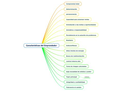 Caracter Sticas Del Emprendedor Mind Map