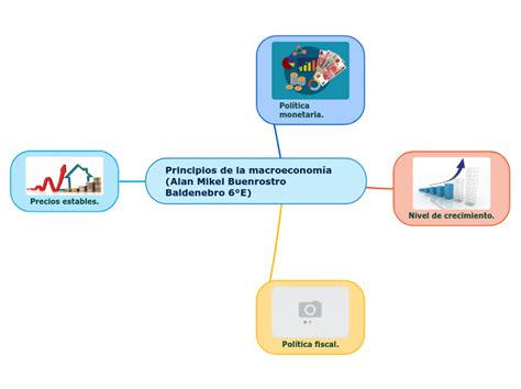 Principios De La Macroeconom A Alan Mikel Mind Map