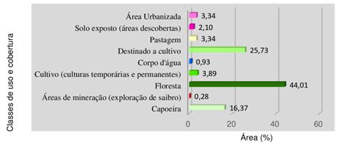 Distribuição Das Classes De Uso E Cobertura Da Terra Na Bhri Download Scientific Diagram