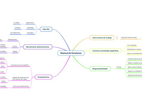 Manual De Funciones Mind Map