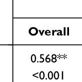 Differences in Mean Score Values of the Refugee Health Screener-15 ...