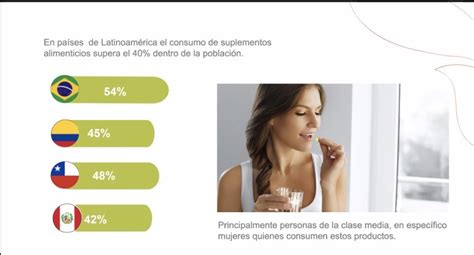 Colombia es el segundo país de América Latina que más consume suplementos alimenticios Infobae