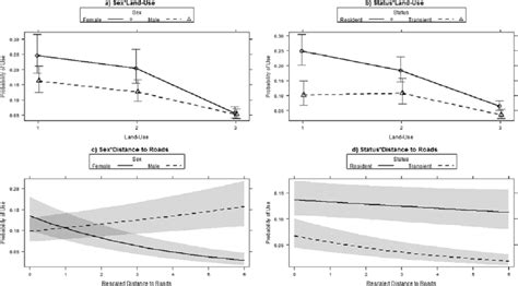 —interaction Plots Of A Sex Land Use B Status Land Use C Sex