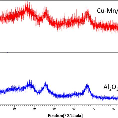 Xrd Patterns For Mesoporous Al2o3 And Cu Mnal2o3 Download