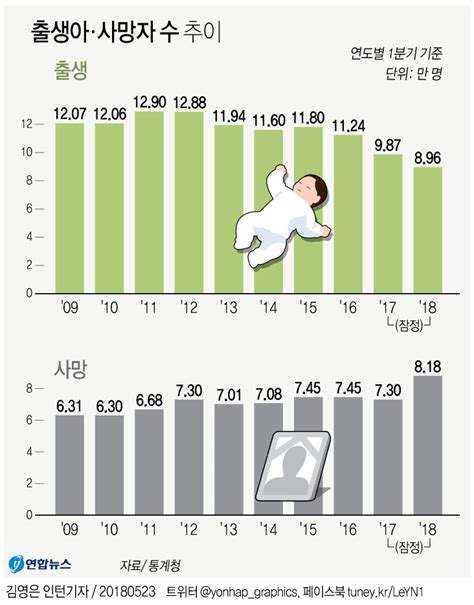 그래픽 1분기 출생아 8만명대로 첫 추락 연합뉴스