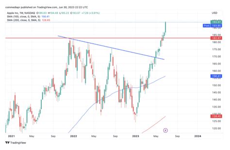 Ma Triser Les Lignes De Tendance Les Identifier Et Les Trader