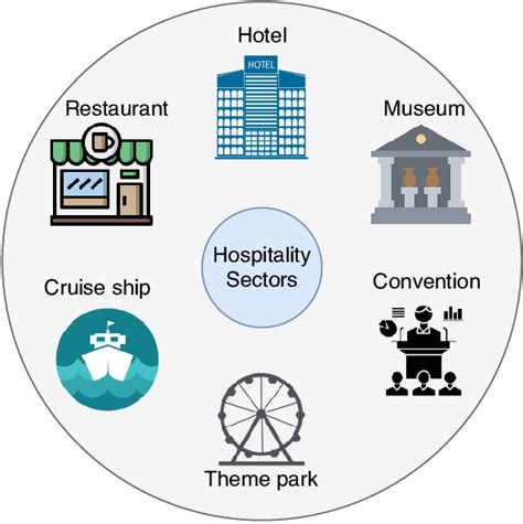 Iot Is Utilized In Various Hospitality Sectors Download Scientific