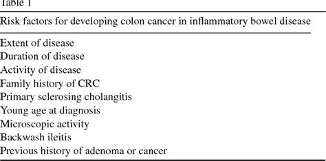 Table 1 From Chemoprevention Of Colorectal Cancer In Inflammatory Bowel