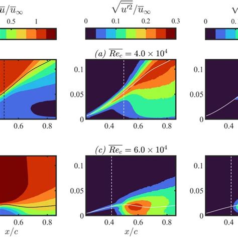 Frequency And Wavenumber Power Spectra Of Wall Normal Velocity