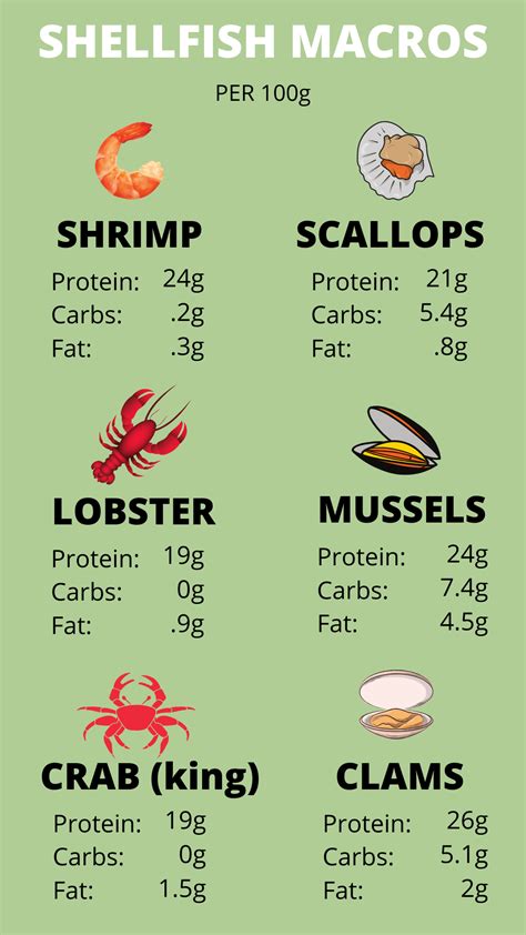 Shellfish Nutrition — The Online Farmers Market Nutrition Chart