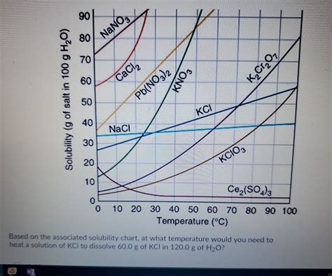 Solved Nano3 Сасі Kno3 Kcr2o7 Solubility G Of Salt In 100