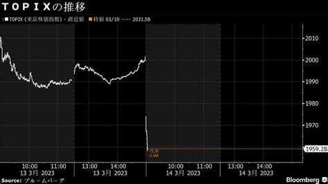 14日寄り付きの日本株は大幅安､svb破綻で動揺続く｜会社四季報オンライン