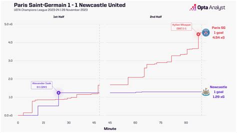 Paris Saint Germain Newcastle United Stats Opta Analyst