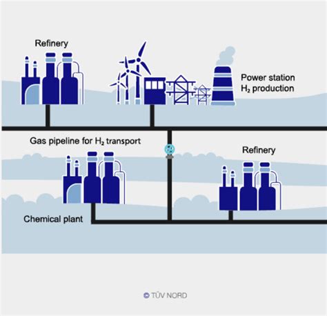 Hydrogen Pipelines For Safe Transport T V Nord Hydrogen T V Nord