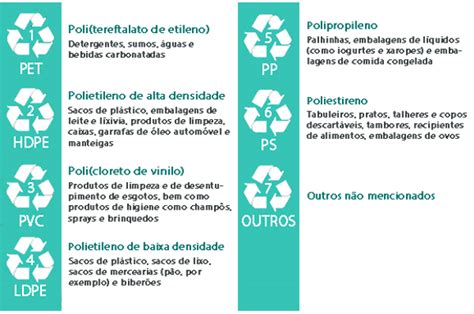 Nem Todos Os Plásticos São Recicláveis Conheça Os Tipos Sustentável