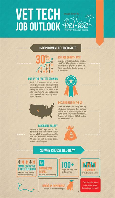 Vet Tech Job Outlook | Barber Studio