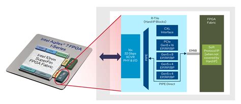 Intel Announces Agilex 7 M Series FPGAs With R Tile PCIe 5 0 And CXL 2