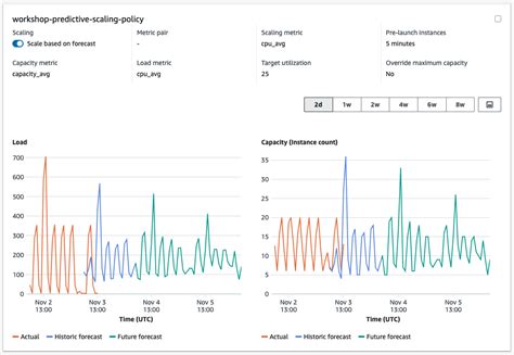 Review The Outcome Of Predictive Scaling Ec2 Spot Workshops