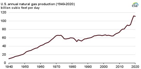 Annual Us Natural Gas Production Decreased By 1 In 2020 Us