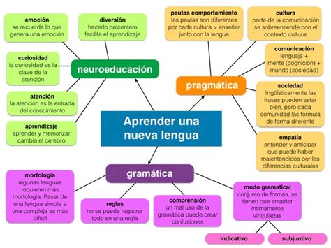 PDP ELE actividad 1 la lengua en su hábitat Métodos de enseñanza