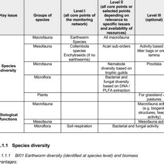 2 Priority level of indicators for Decline in Soil Biodiversity | Download Table