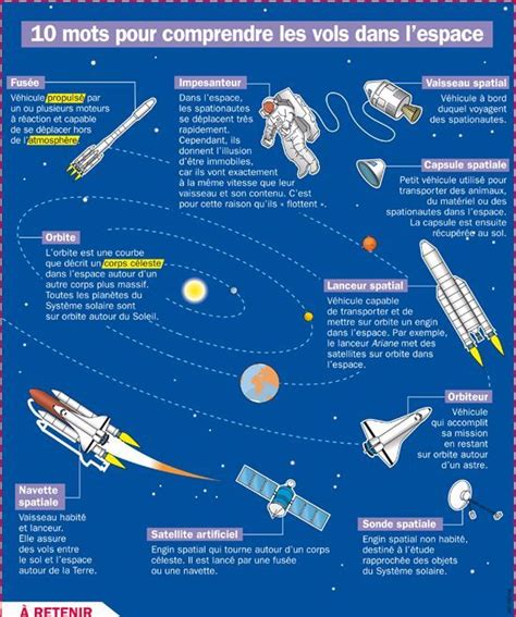 Science Infographic Dix Mots Pour Comprendre Les Vols Dans L Espace