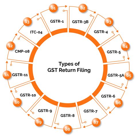 Online GST Return Filing In India Types Process Biz Advisors