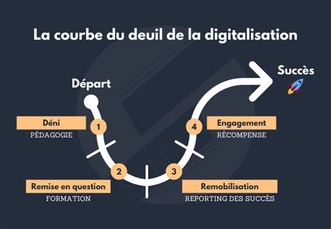 Digitalisation Marketing Et Commerciale Lhumain Est La Cl Sln Web