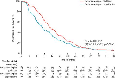 Bevacizumab Plus Paclitaxel Versus Bevacizumab Plus Capecitabine As