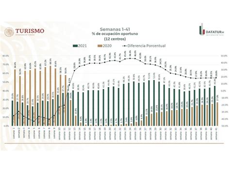 Reporte Porcentaje de ocupación hotelera al 17 de octubre 2021