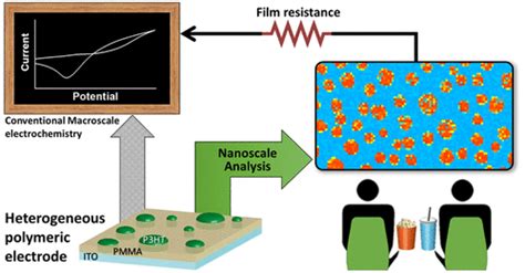 Nanoscale Visualization And Multiscale Electrochemical Analysis Of