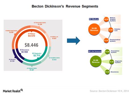 An Overview Of Becton Dickinson And Companys Business Model