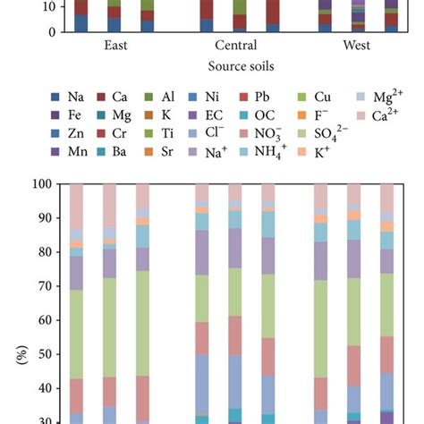 Chemical Fingerprints Of Resuspended Source Soils And Atmospheric Dusts