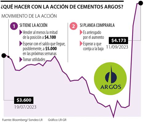 Qu Se Puede Hacer Con Las Acciones De Cementos Argos Tras Alza De La