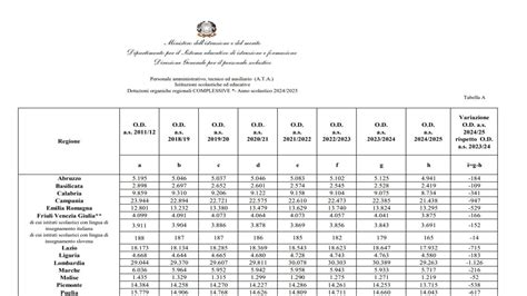 Organici Personale Ata Le Tabelle Per Regione Scuolainforma