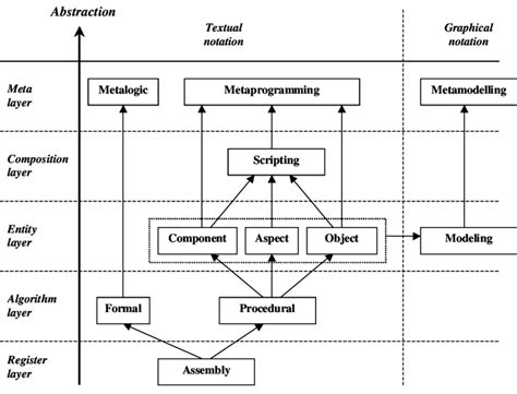 Abstraction In Programming