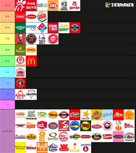 Fast Food Chain Tier List Updated Fandom