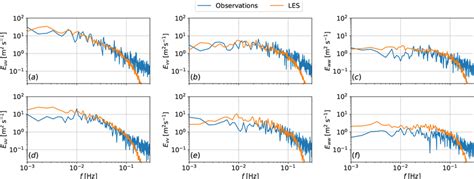 Comparison Of Power Spectra Of The Three Turbulence Components A D